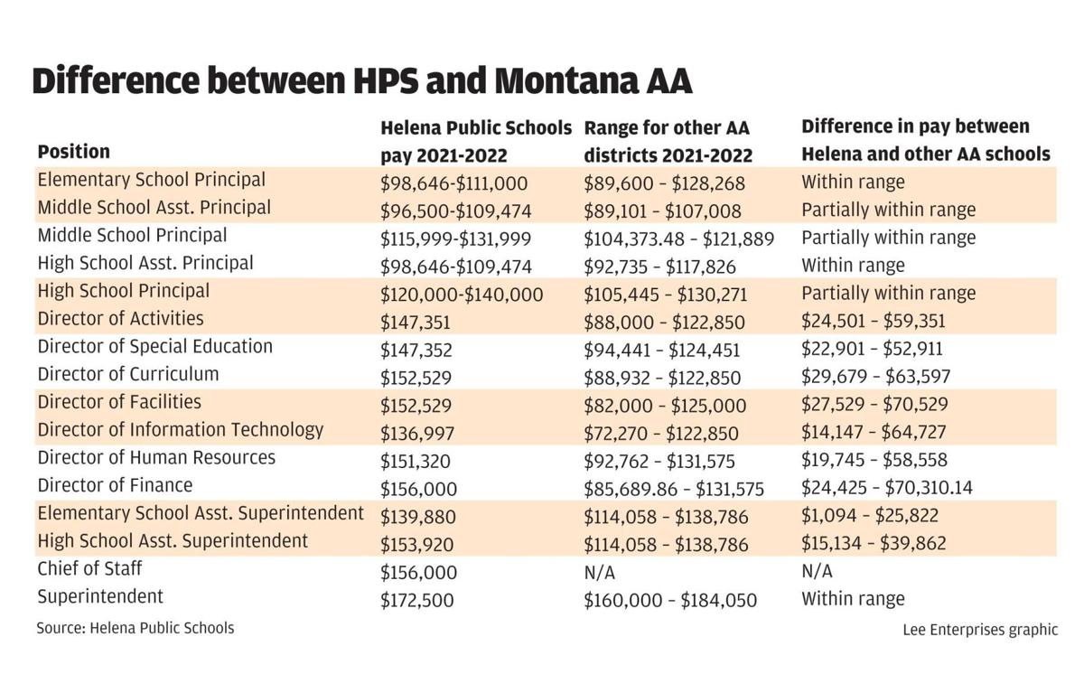 Helena school board approves new administrative pay scale