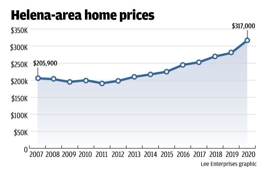 Helena home prices soared and inventory plummeted in 2020 Local
