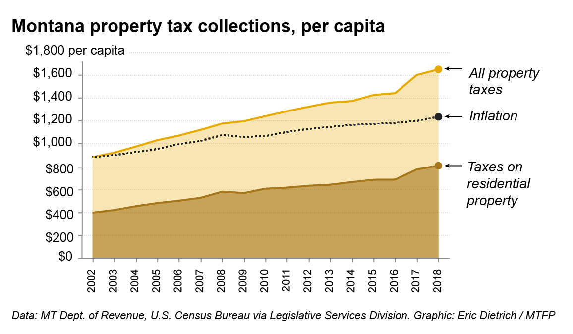 montana-property-taxes-keep-rising-here-s-where-residents-shoulder-the