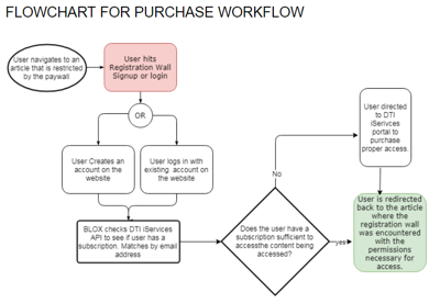 DTI iServices purchase workflow