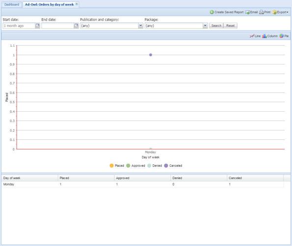 Orders by day of the week