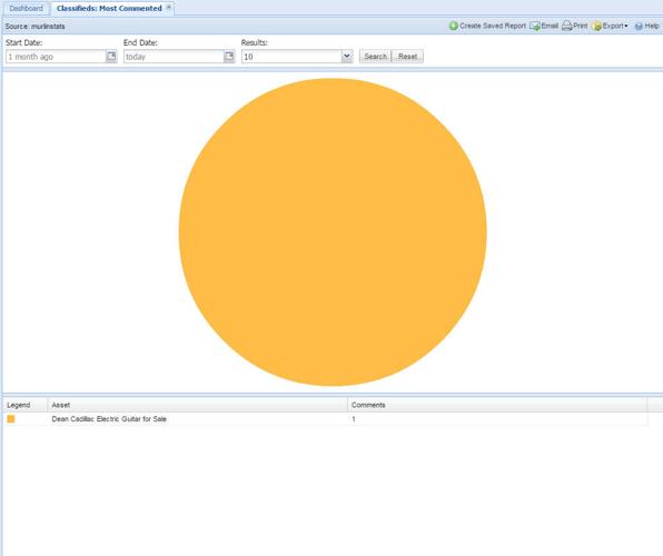 Classifieds Most Commented