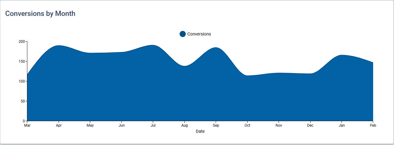 ConversionsByMonth.PNG