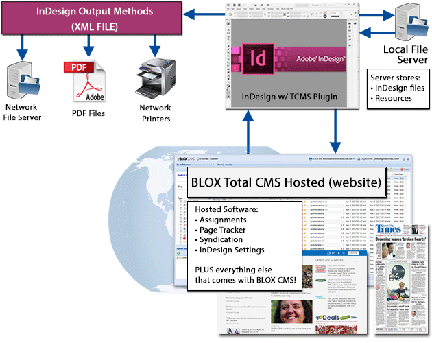 Total CMS Hosted Workflow Diagram