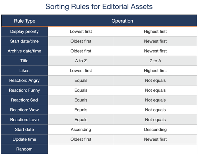 Sorting Rules for Editorial Assets