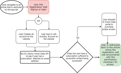 Vision Data Workflow