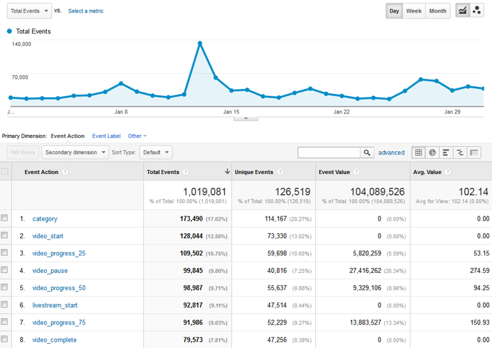 Using Google Analytics for video metric tracking