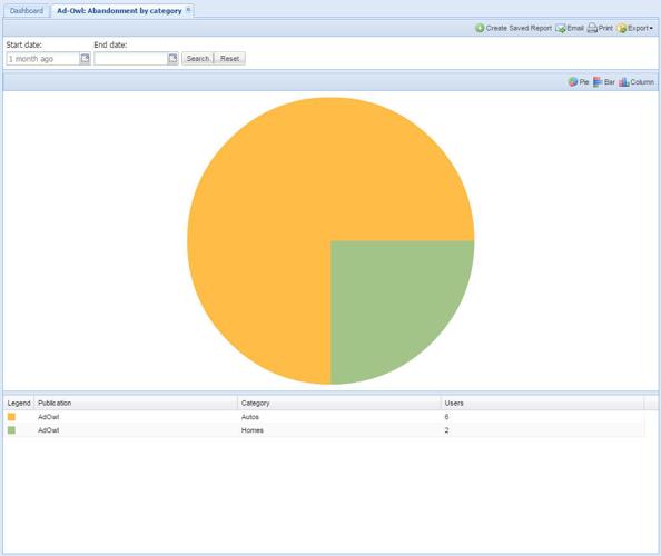 Abandonment by category