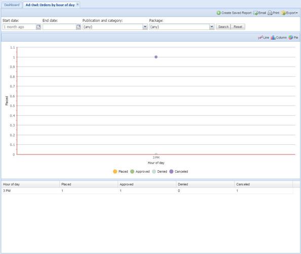 Orders by hour of the day