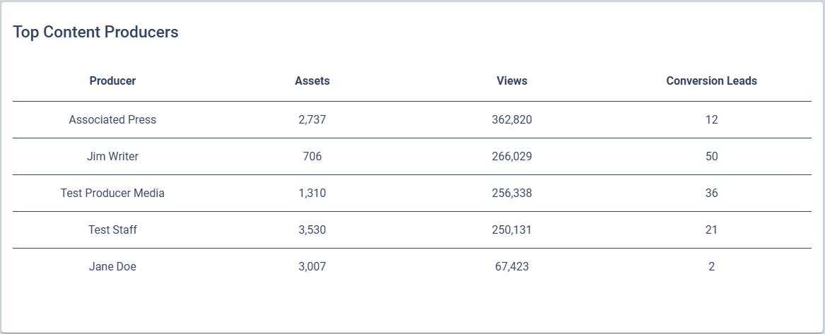 TopContentProducers.png