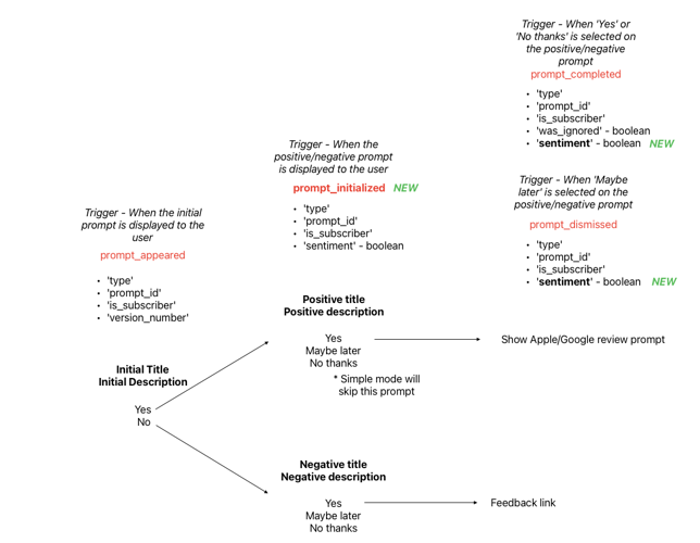 Analytics for Prompts