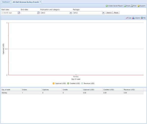 Revenue by day of week