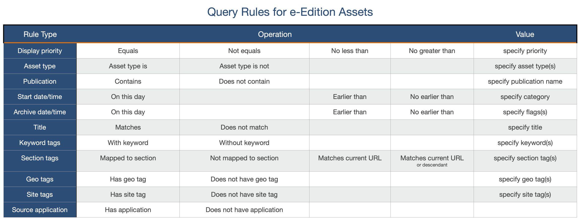 Query Rules for e-Edition