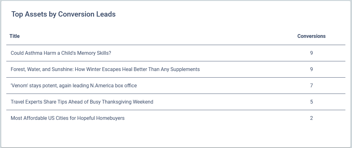 TopAssetsByConversionLeads.PNG