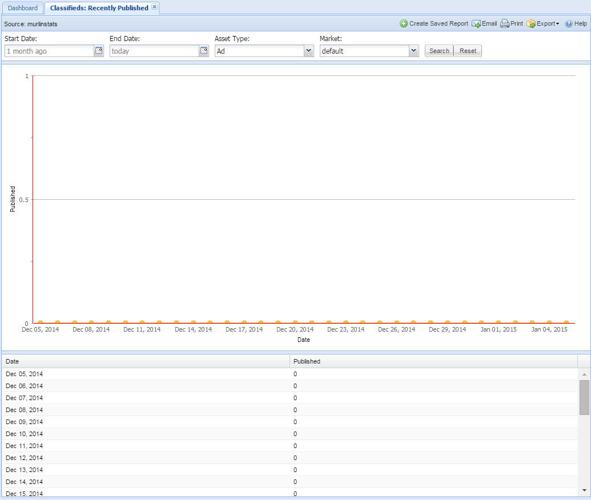 Classifieds Recently published