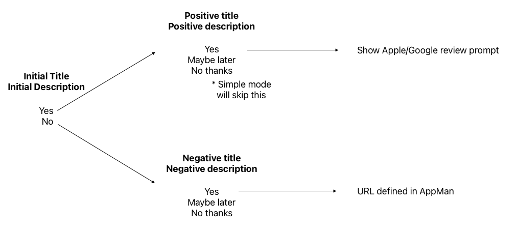 Simple mode flow chart