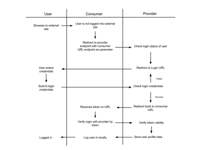 Diagram 1: BLOX-CMS federated authentication API Workflow