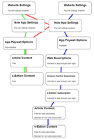 Now app e-Edition Subscription Workflow