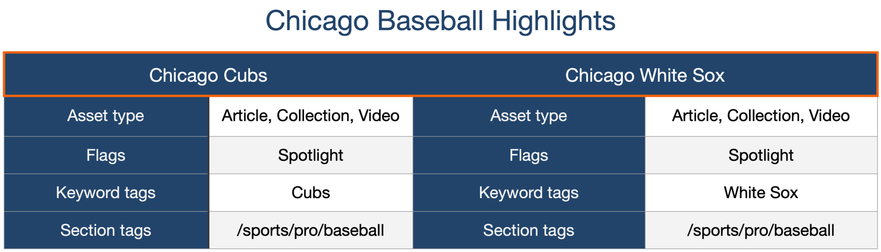 Chicago Baseball Highlights