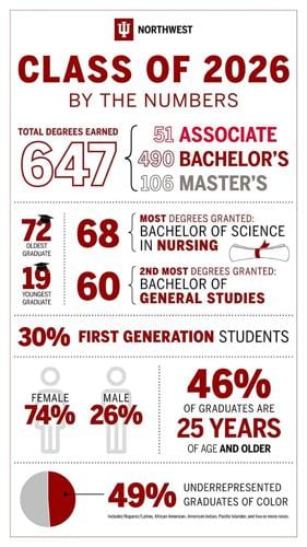 Meet Indiana University Northwest’s Class of 2026