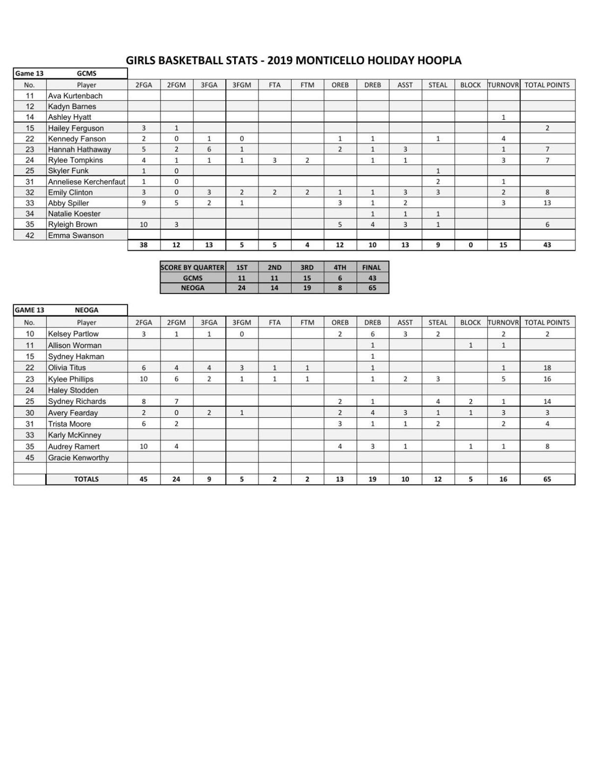 Girls Basketball Neoga 65 Gibson City Melvin Sibley 43