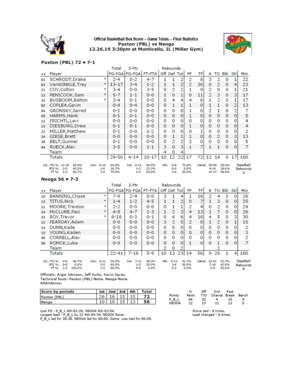 Boys Basketball Paxton Buckley Loda 72 Neoga 56 Herald Review Com Although points and prizes are nice rewards, the real achievement is overpowering your enemies. herald review