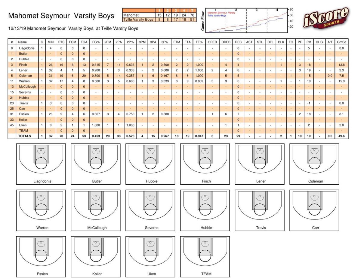 Boys Basketball Mahomet Seymour 70 Taylorville 51 Herald