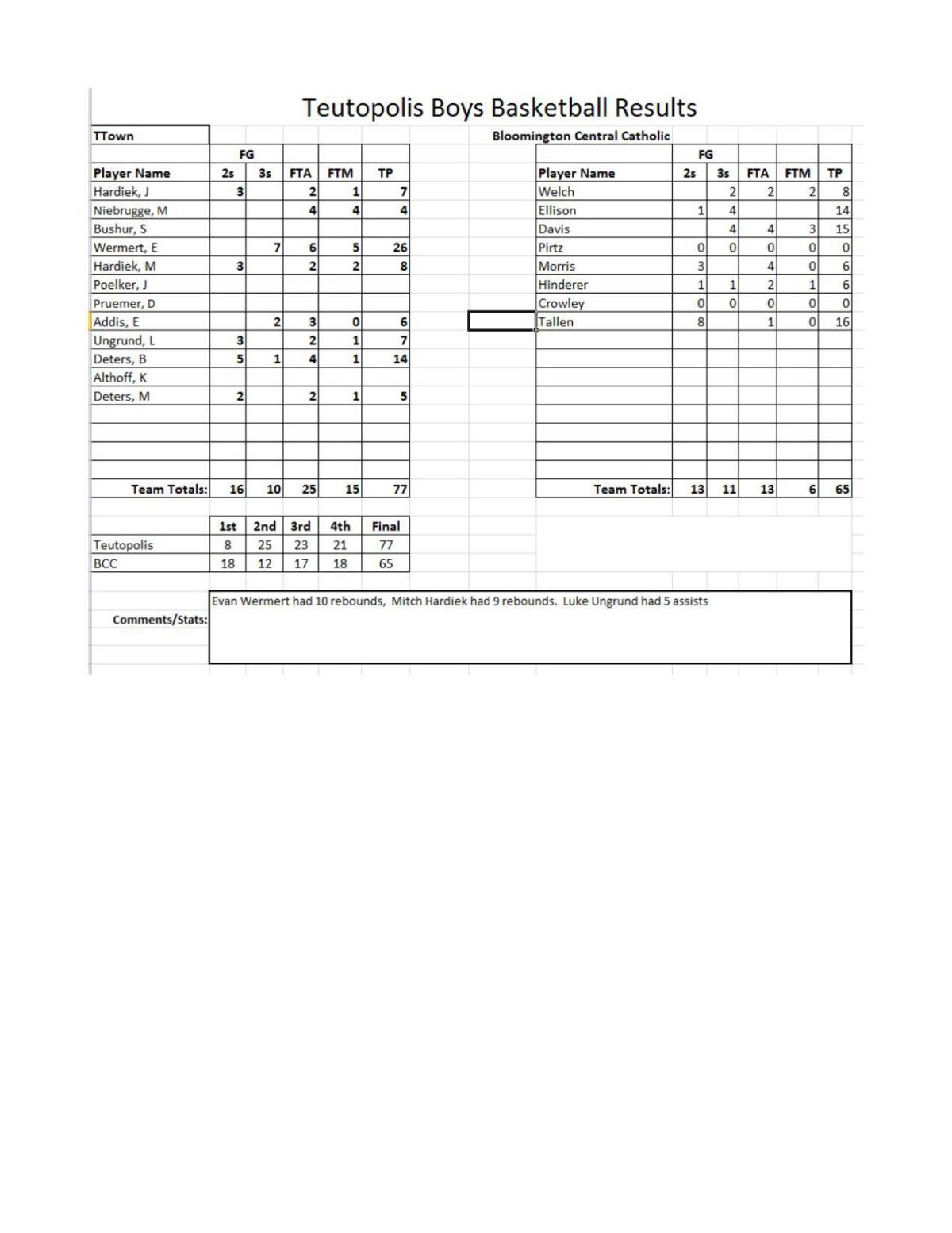 Boys Basketball Teutopolis 77 Bloomington Central Catholic 65