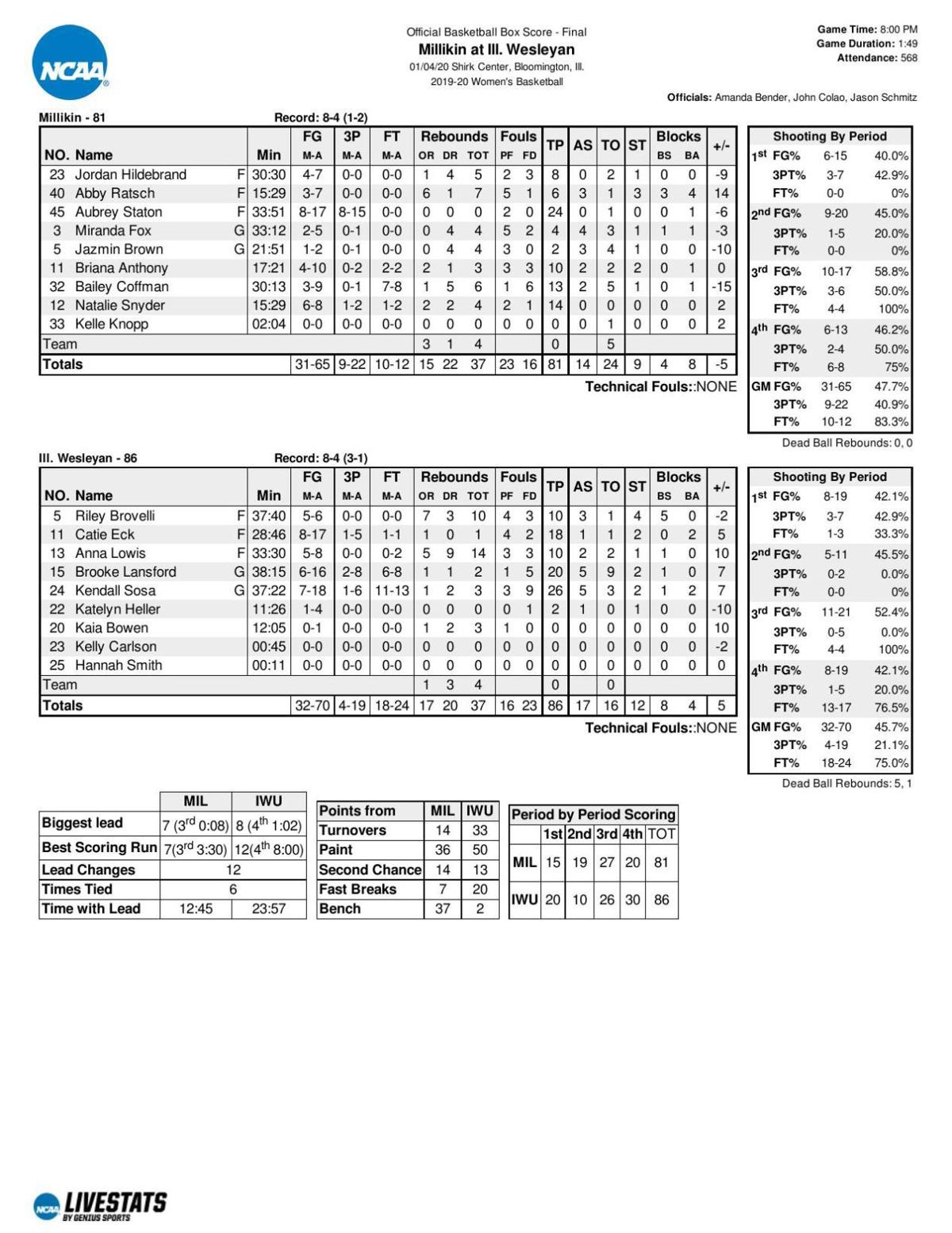 Women S Basketball Illinois Wesleyan 86 Millikin 81 Herald