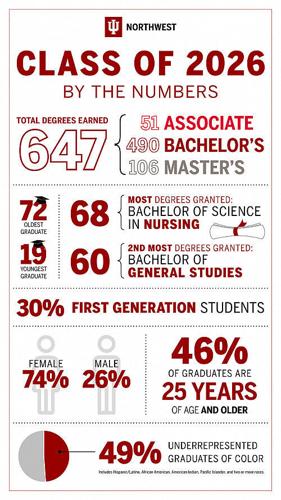 Meet Indiana University Northwest’s Class of 2026