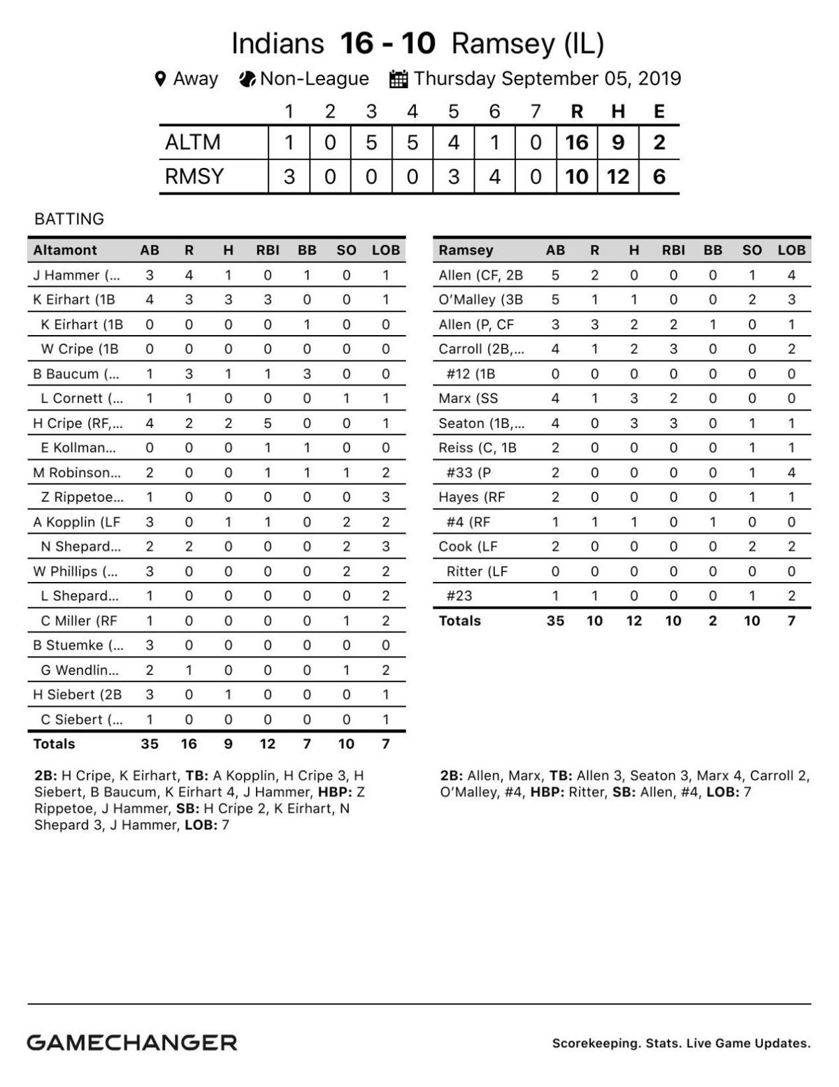 Baseball From Thursday Altamont 16 Ramsey 10 Herald Review Com