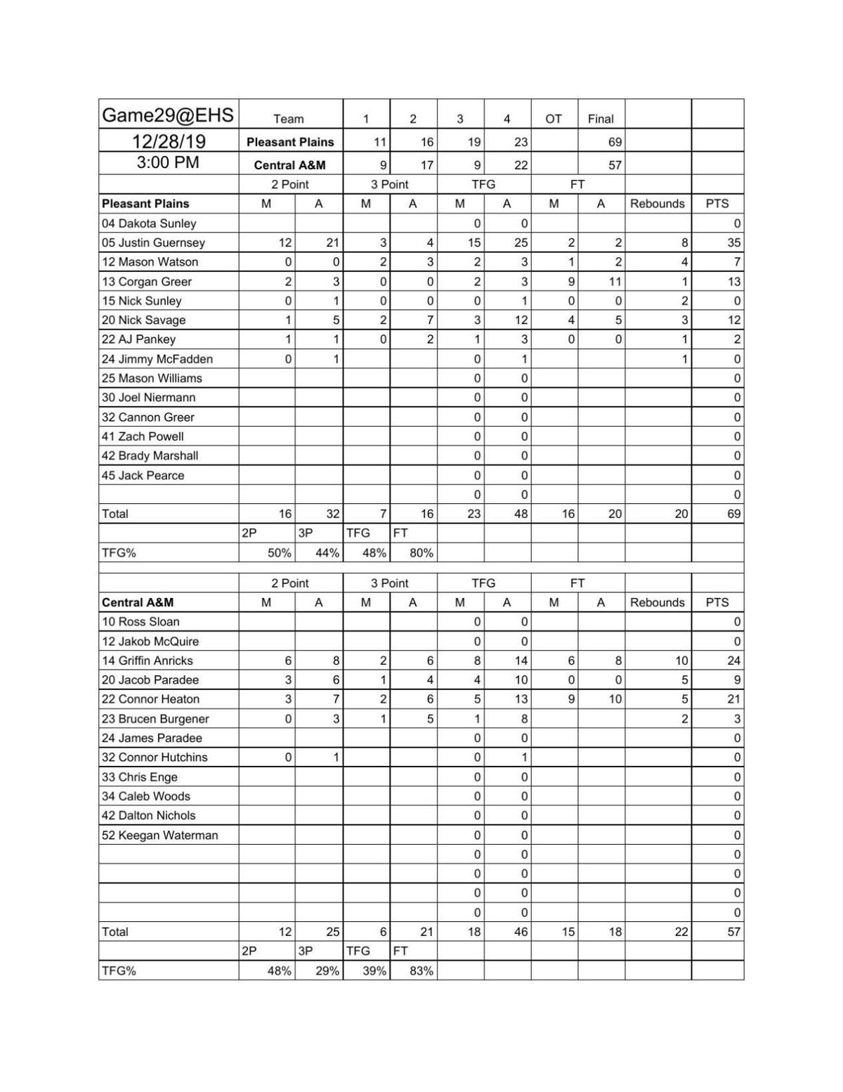 Boys Basketball Pleasant Plains 69 Central A M 57 Herald