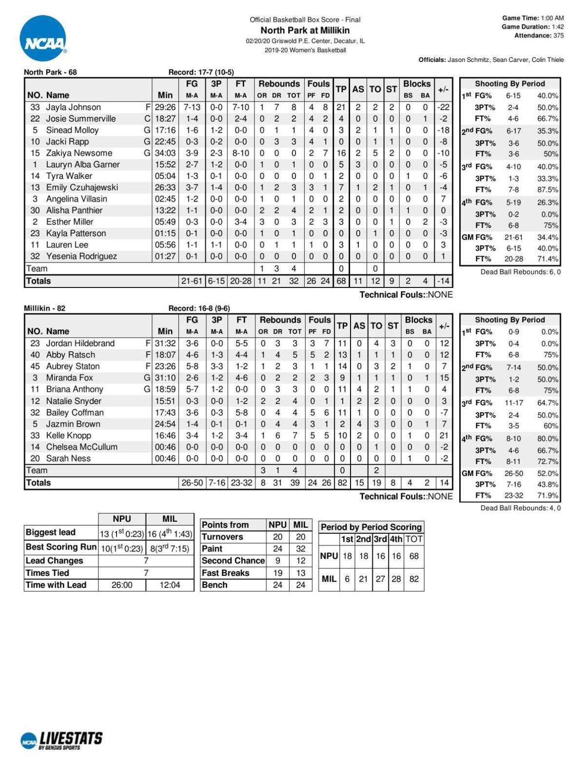 Women S Basketball Millikin 82 North Park 68 Herald Review Com