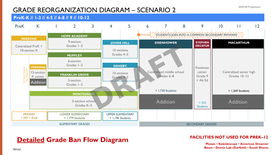School reorganization plan scenario 2