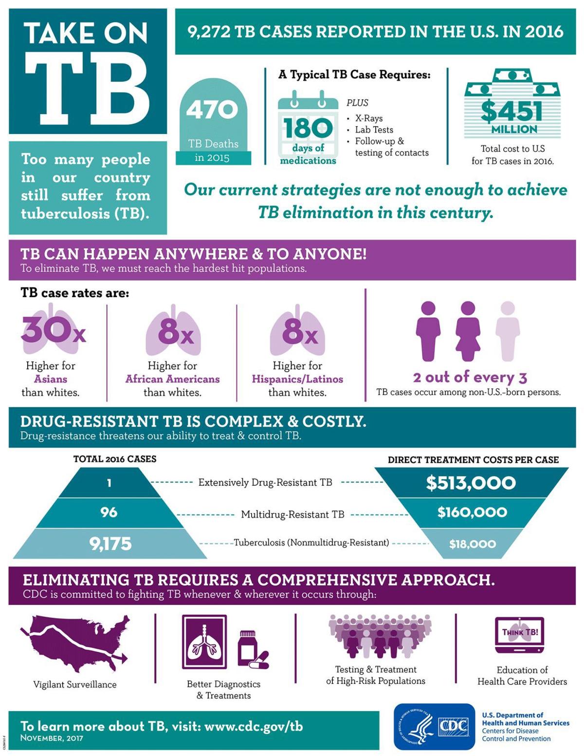 Tuberculosis Outbreak Prevention