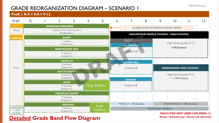 School reorganization plan scenario 1