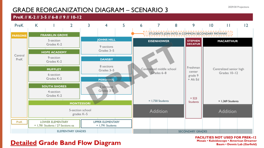 School reorganization plan, scenario 3