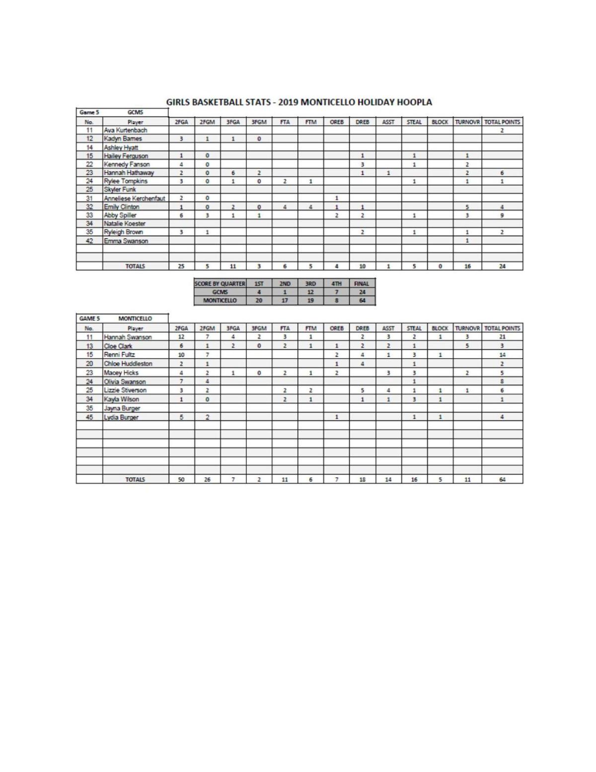 Girls Basketball Monticello 64 Gibson City Melvin Sibley 24