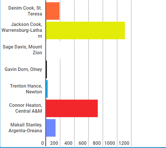 Congratulations to Week 6 Football Player of the Week Jackson Cook of