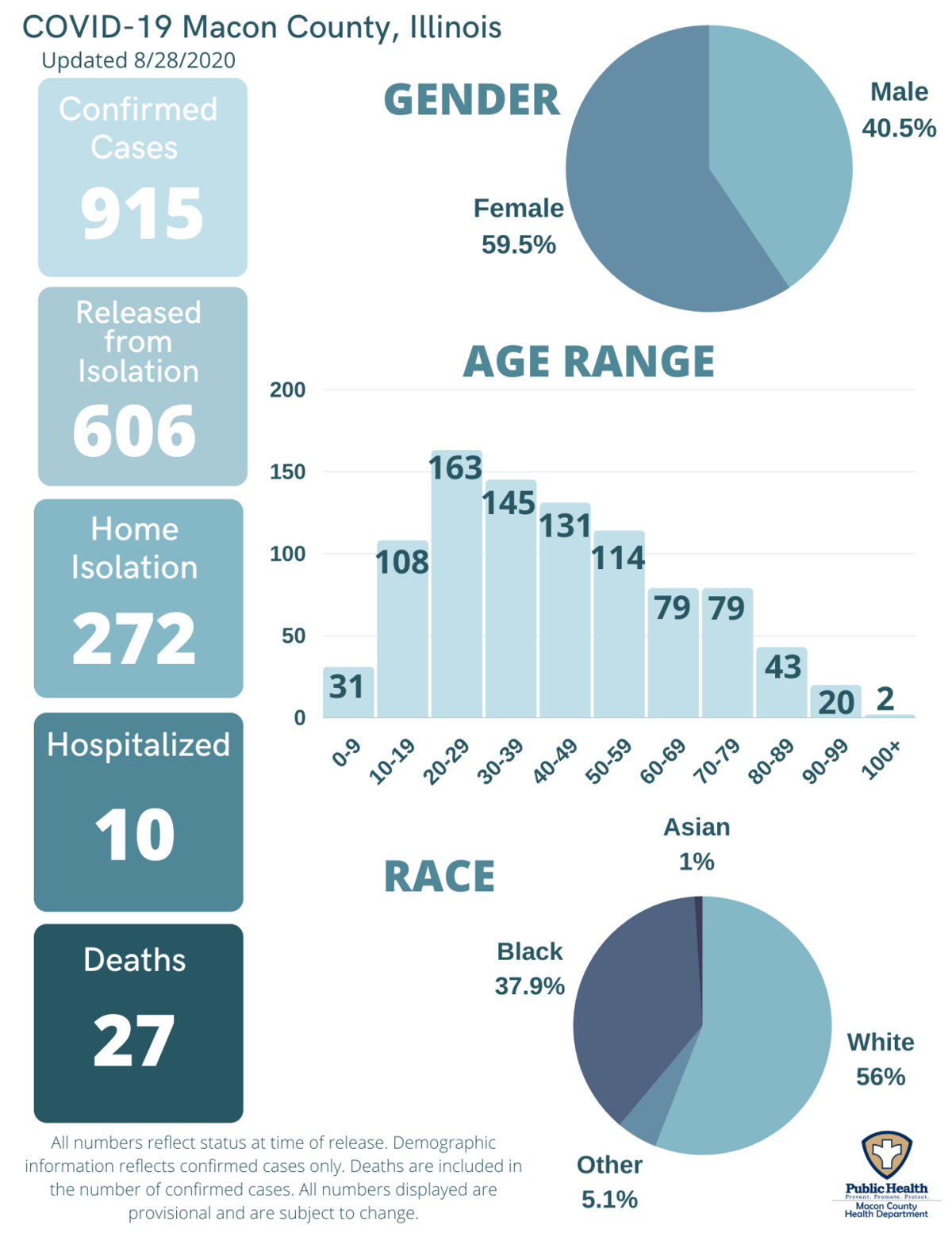 Macon County Announces 17 New Cases Of Covid 19 Surpasses 900 Public Safety Herald Review Com