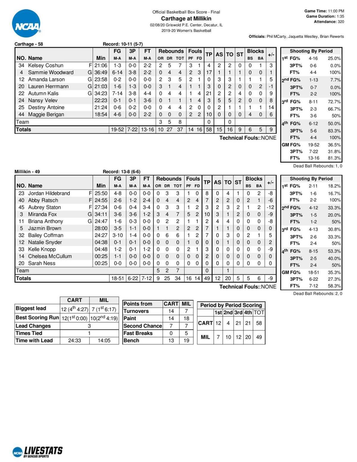 Women S Basketball Carthage 58 Millikin 49 Herald Review Com