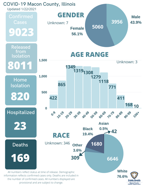 COVID-19 Graphs
