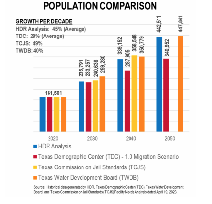 Comal County Commissioners prepare for further jail expansion | News ...