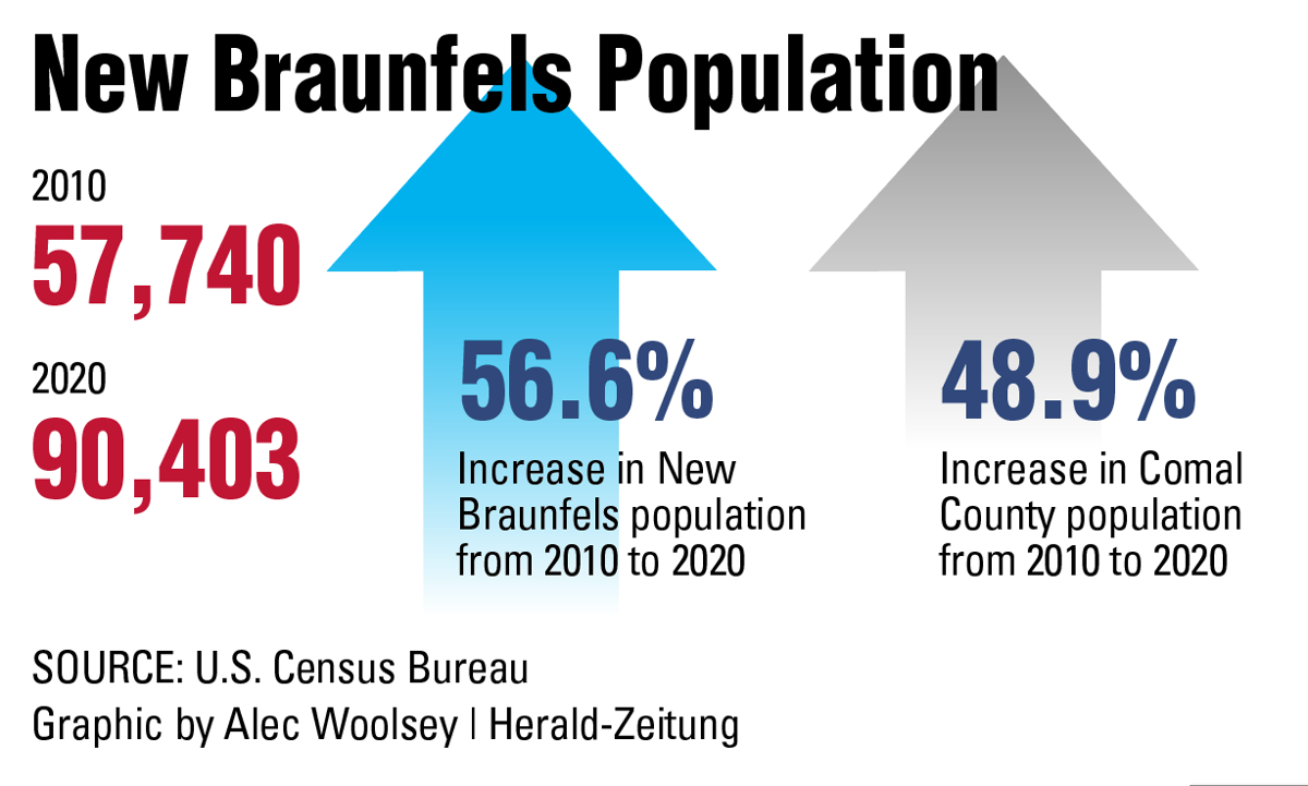 New Braunfels breaks 90,000 in 2020 Census; Comal grows to more than
