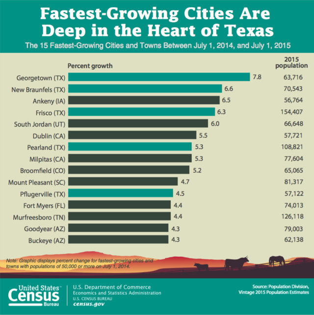 Census estimate ranks New Braunfels second fastest growing city in US