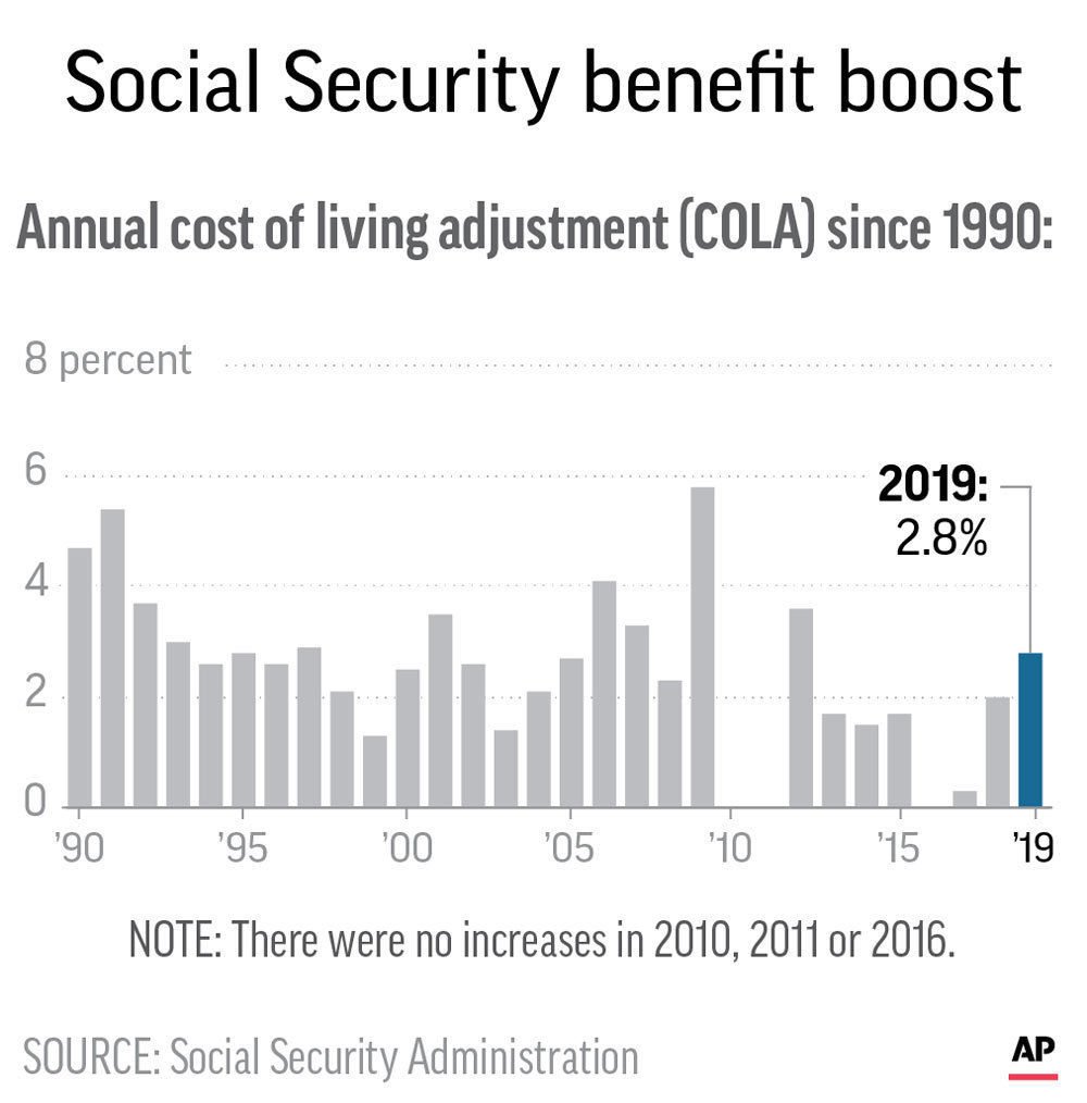 Social Security Checks Will Grow In 2019 As Inflation Rises | Business ...