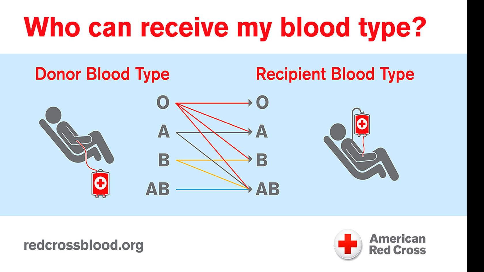 Coronavirus Precautions In Place For Blood Donors Local News Heraldandnews Com