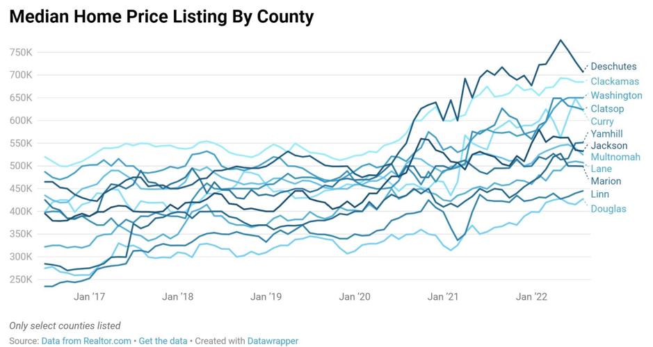 Oregon housing market cools, but only slightly News