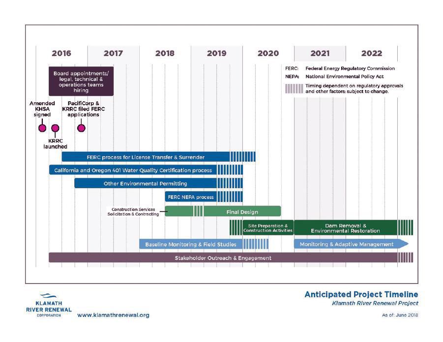 Timeline for Klamath River Dam removal