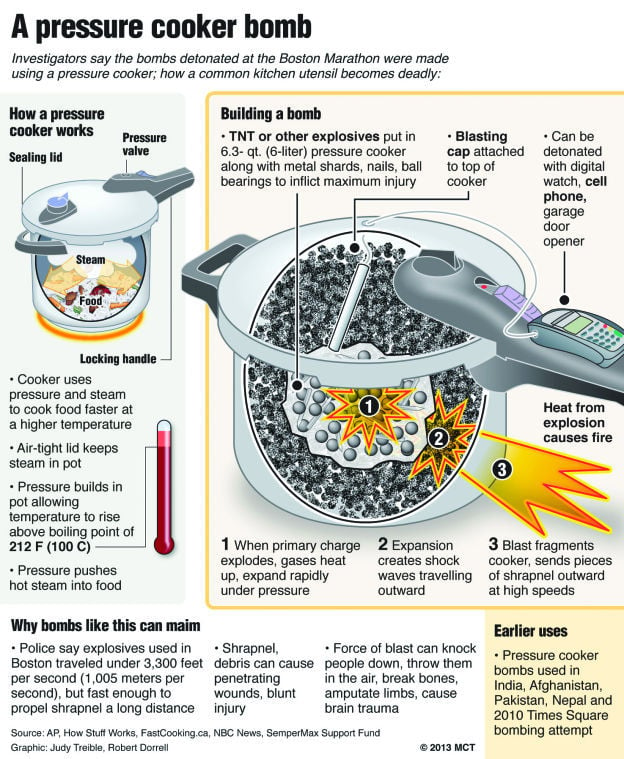 Pressure-cooker bombs suspected in Boston blast | Members | heraldandnews.com